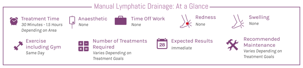 Lymphatic Drainage At A Glance