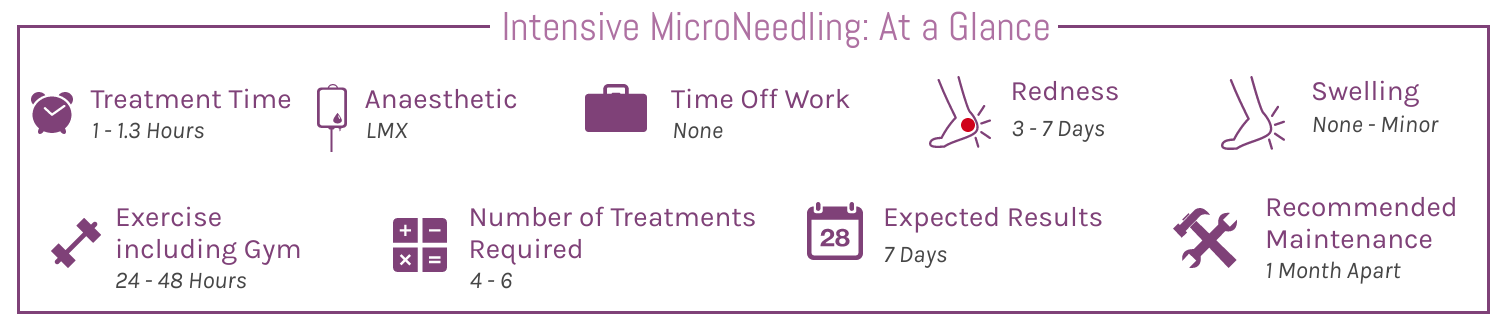 Intensive MicroNeedling Treatment At A Glance